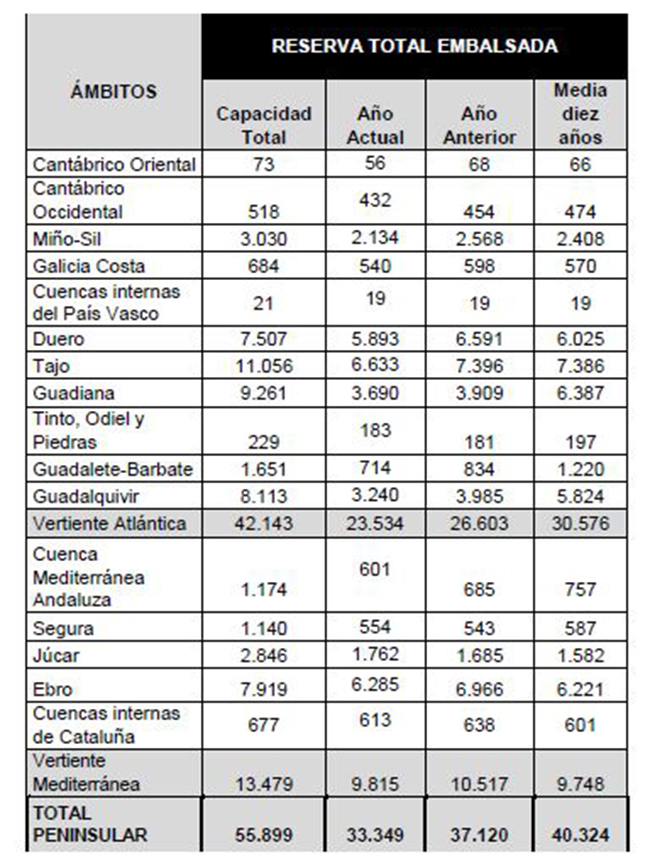 Reserva total embalsada por ámbitos