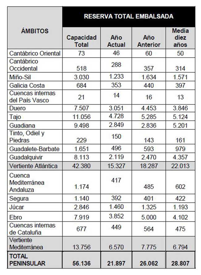 Reserva total embalsada por ámbitos