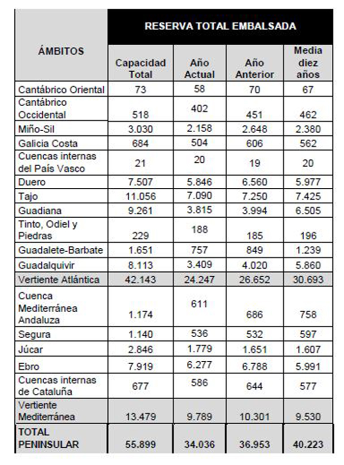 Tabla reserva total embalsada