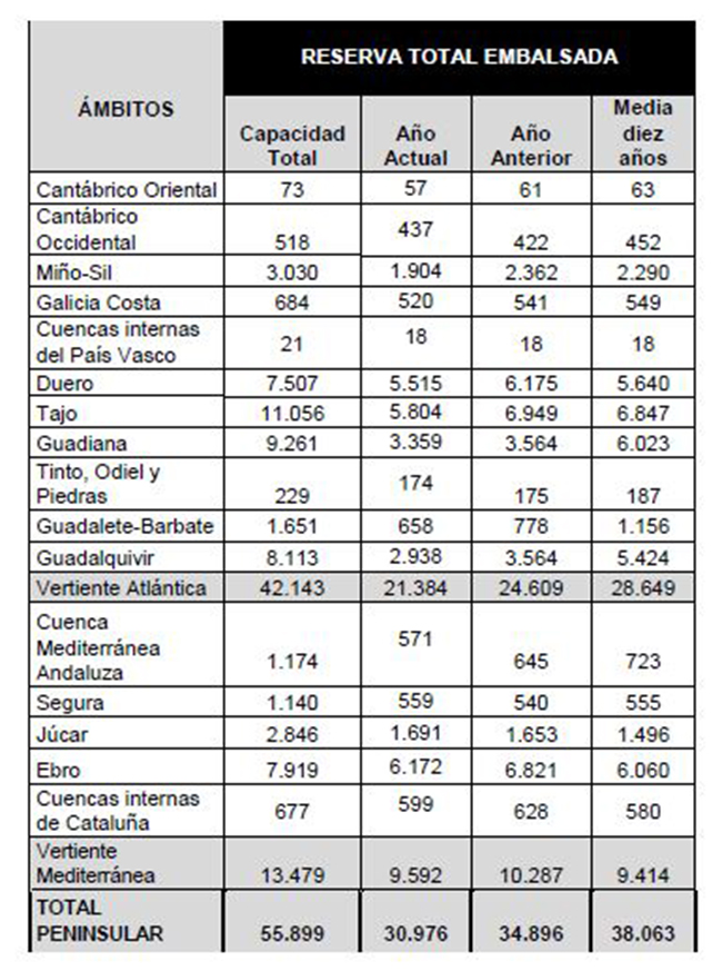 Tabla de la reserva total embalsada por ámbitos