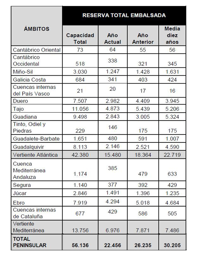 Tabla de la reserva total embalsada por ámbitos