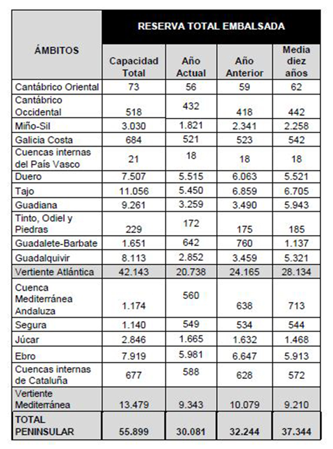 Tabla de la reserva total embalsada