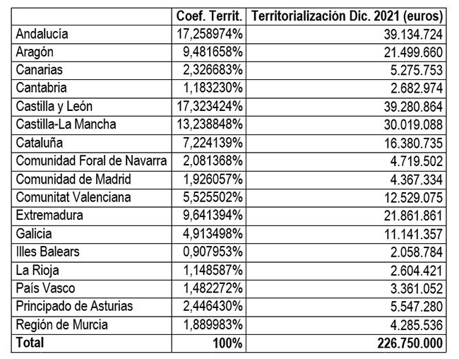 Tabla con el reparto de fondos para biodiversidad por comunidades autónomas