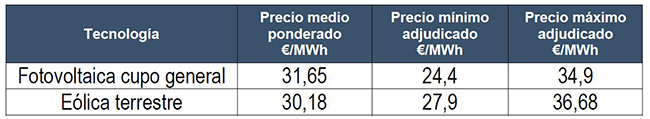 Precios resultantes en la subasta, por tecnología