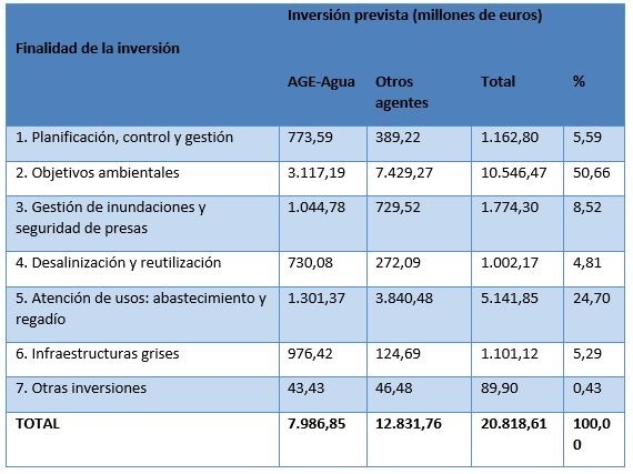 Inversiones previstas por objetivos 