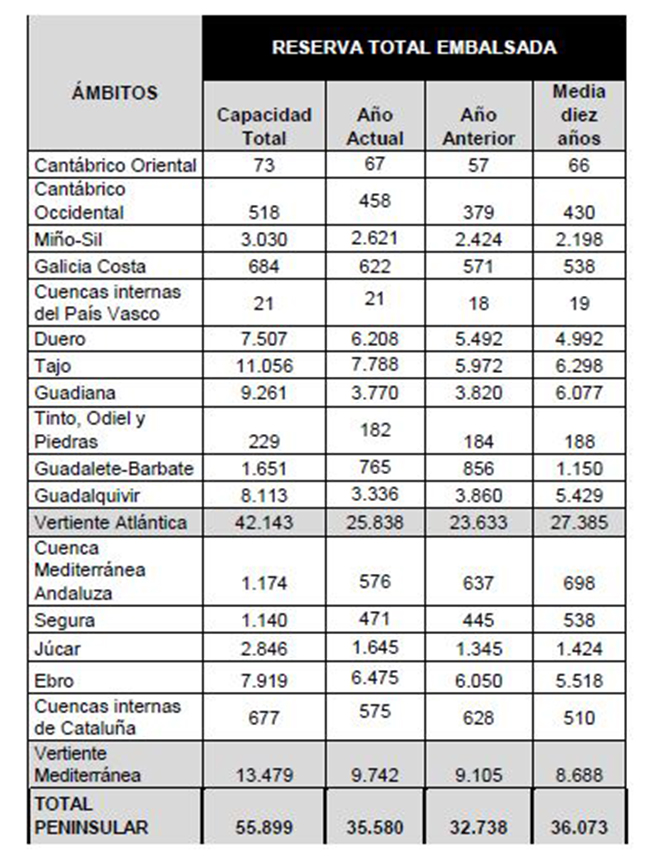 Tabla de la reserva total embalsada