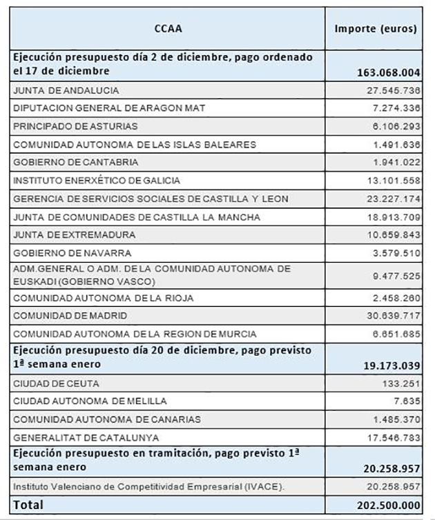 Reparto del presupuesto por comunidades autonómas