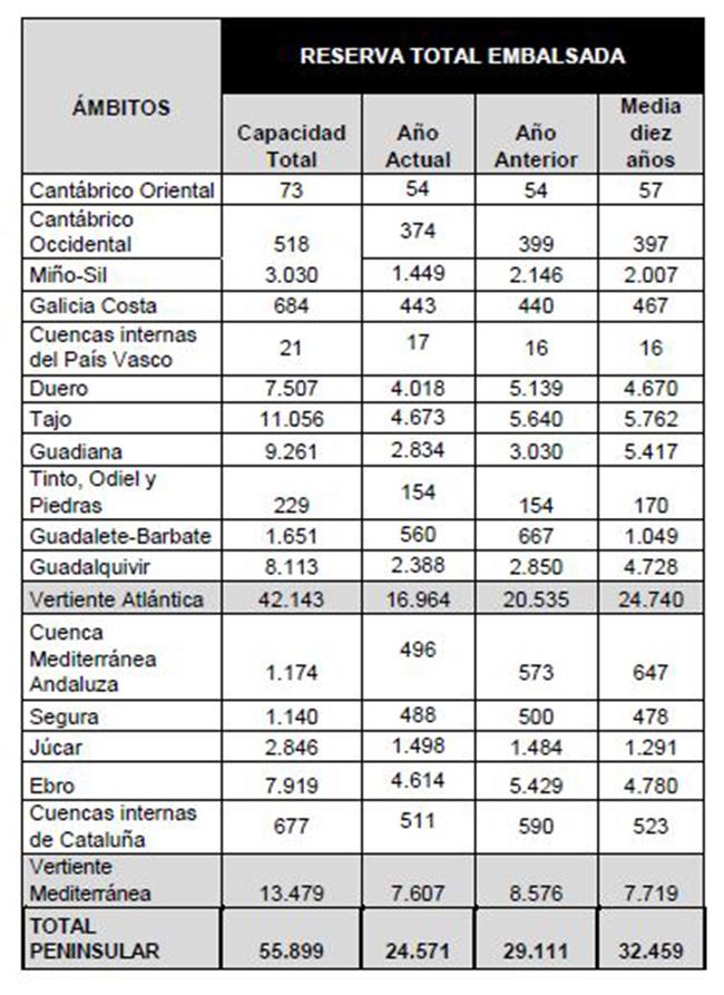 Tabla de la reserva hídrica