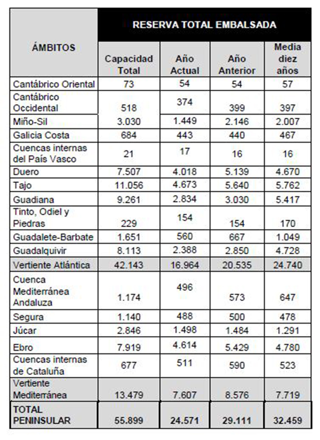 Tabla de la reserva hídrica