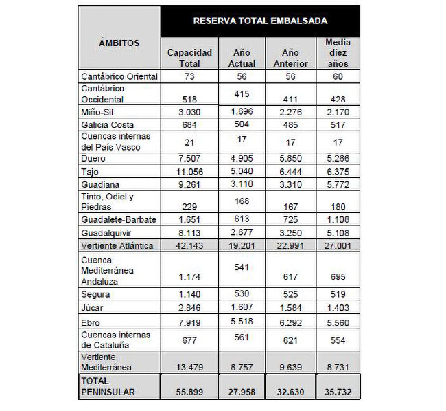 Tabla de la reserva hídrica