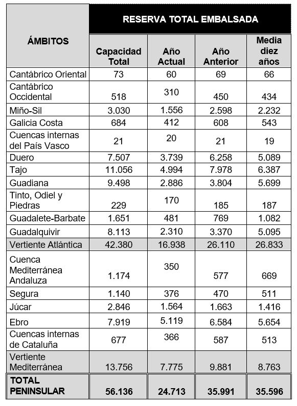 Reserva de agua embalsada por cuencas hidrográficas