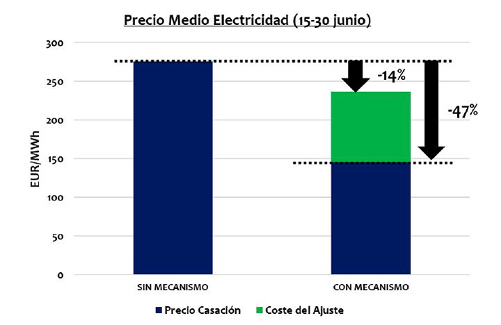 Gráfico del precio medio de la electricidad (15-30 de junio)