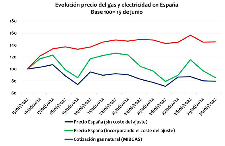 Evolución del precio del gas y electricidad en España