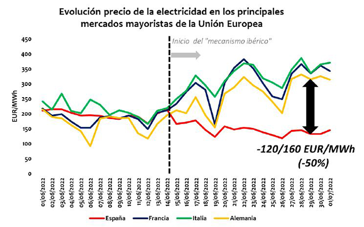 Evolución del precio de la electricidad en los principales mercados mayoristas de la Unión Europea