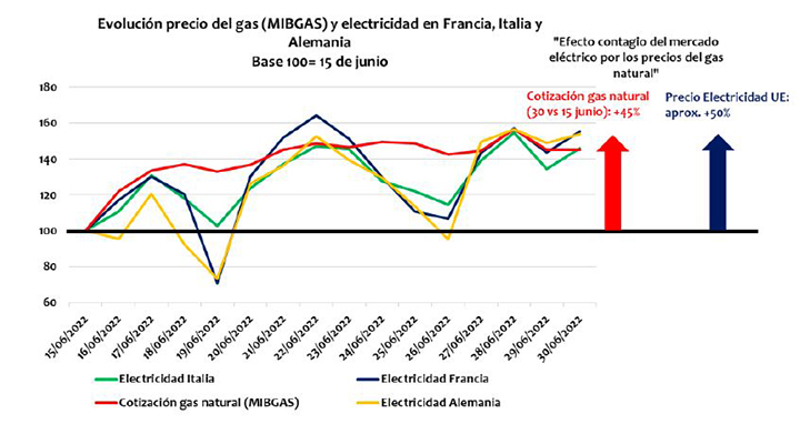 Evolución del precio del gas y electricidad en Francia, Italia y Alemania