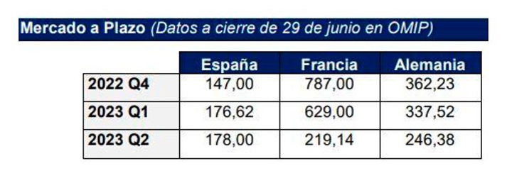 Mercado a plazo (datos a cierre de 29 de junio en OMIP)