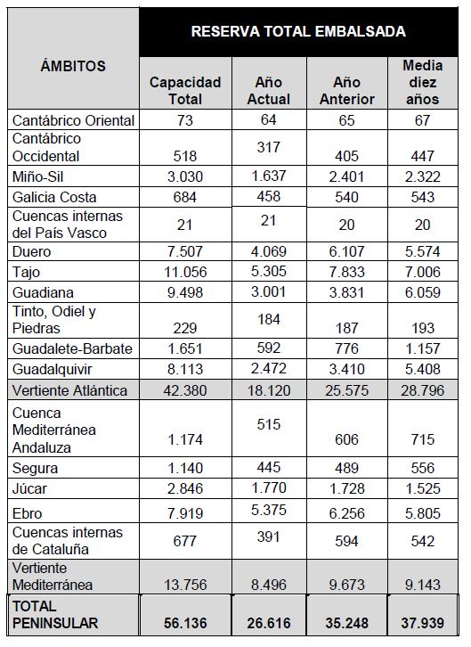 Reserva hídrica por cuencas hidrográficas