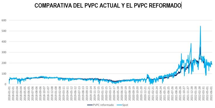 Comparativa del PVPC actual y el PVPC reformado
