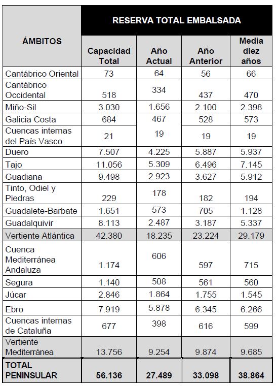 Tabla con la reserva total embalsada por cuencas hidrográficas