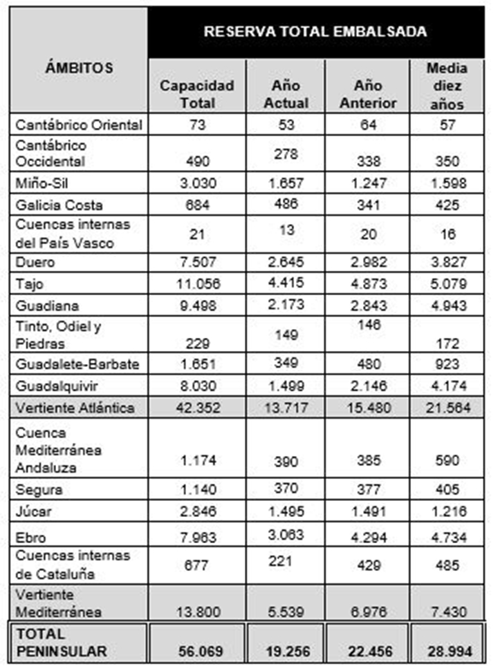 Tabla de la reserva total embalsada