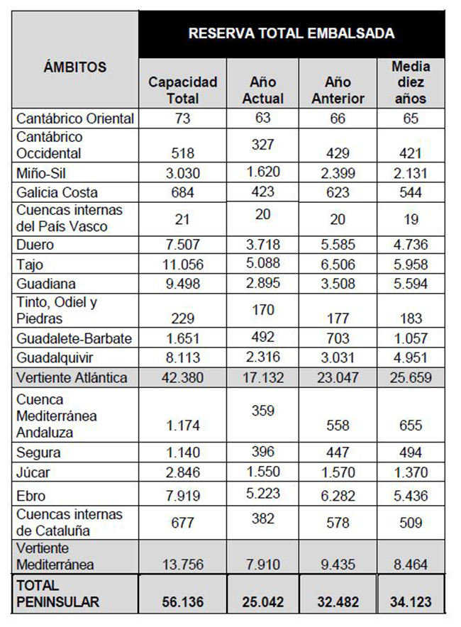 Tabla de la reserva total embalsada por ámbitos