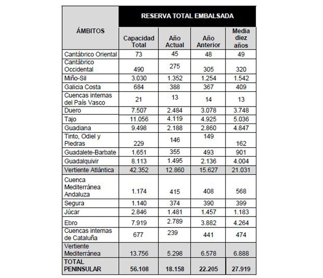 Los pantanos están al 32 por ciento de su capacidad

