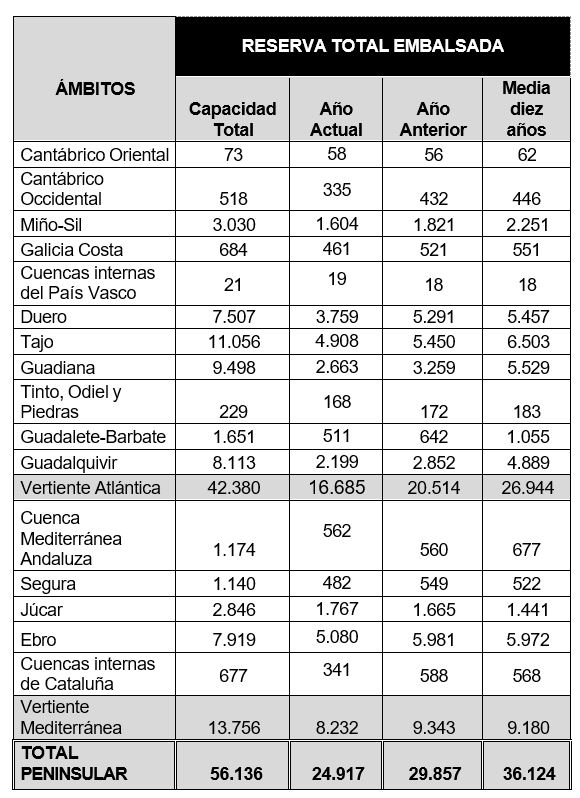 Tabla de la reserva total embalsada y por cuencas hidrográficas