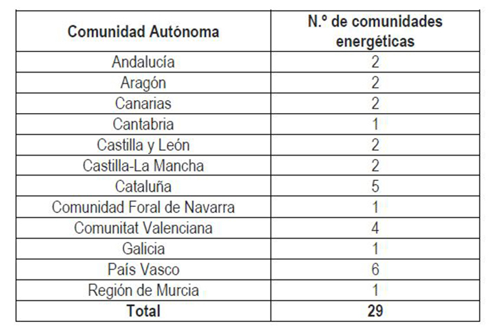 Distribución territorial de la convocatoria de proyectos de comunidades energéticas