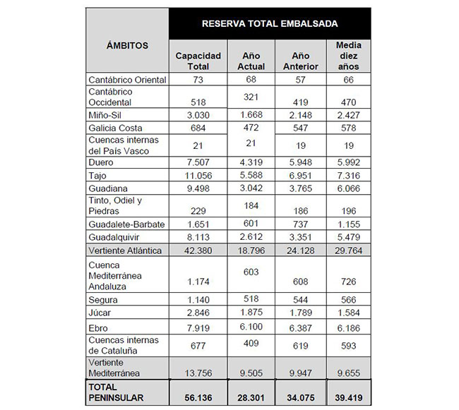Situación por cuencas hidrográficas