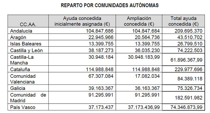 Reparto por CCAA de los incentivos al autoconsumo, el almacenamiento energético y las instalaciones térmicas con renovables