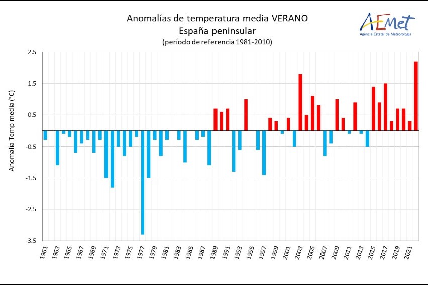 Anomalías de temperatura media durante el verano en la España peninsular