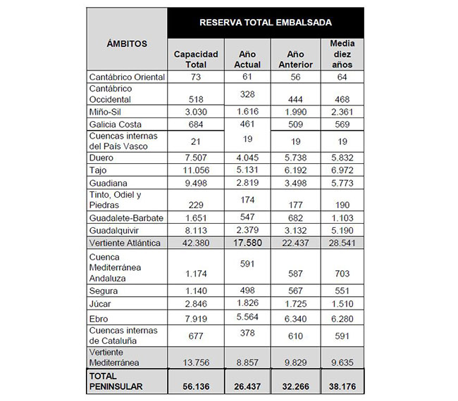 Reserva total embalsada