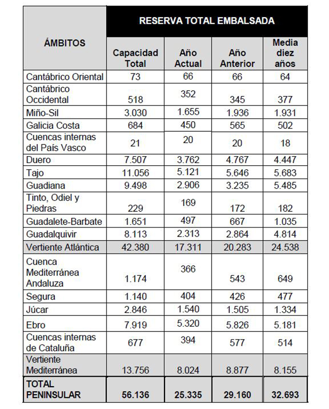 Tabla de la reserva total embalsada por ámbitos