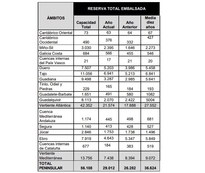 Tabla de la reserva embalsada