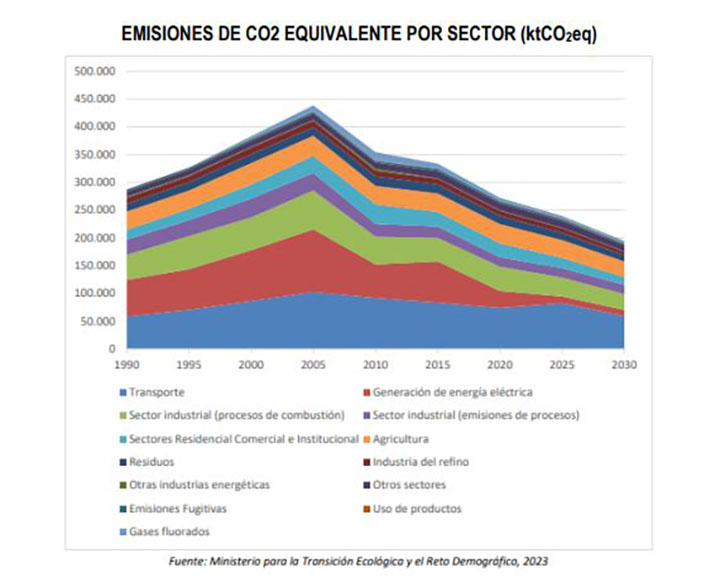 El Gobierno lanza a consulta pública la actualización del Plan Nacional Integrado de Energía y Clima