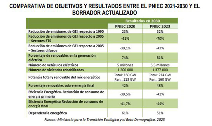 El Gobierno lanza a consulta pública la actualización del Plan Nacional Integrado de Energía y Clima