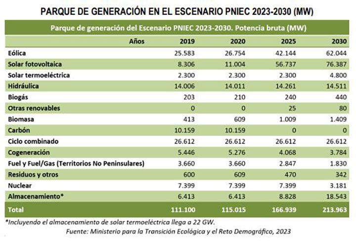 El Gobierno lanza a consulta pública la actualización del Plan Nacional Integrado de Energía y Clima