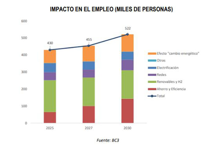 El Gobierno lanza a consulta pública la actualización del Plan Nacional Integrado de Energía y Clima