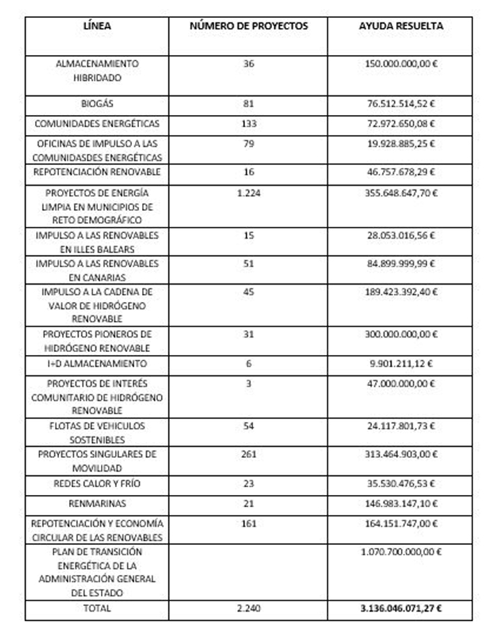 Imagen del artículo Transición Ecológica informa del grado de ejecución y movilización de los fondos del PRTR para el impulso de la transición energética