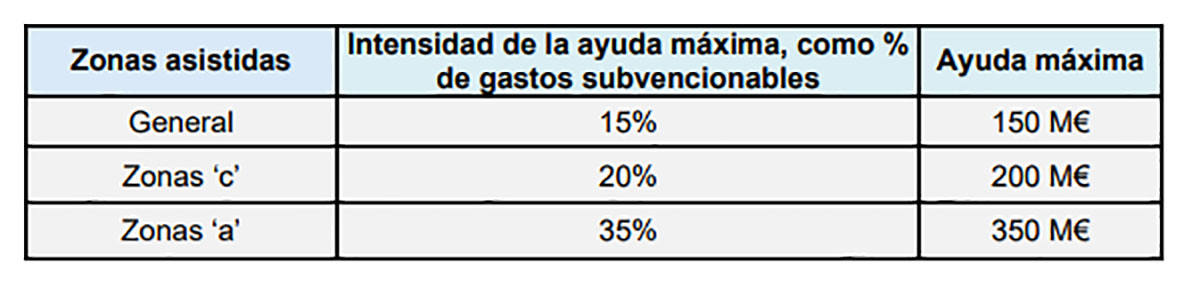 Cuantías de las ayudas según Zona