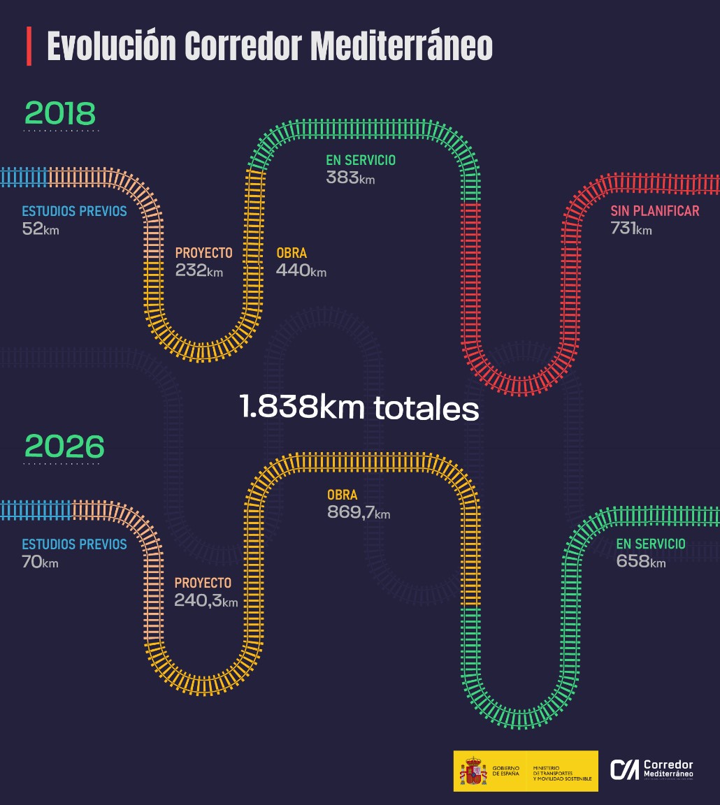 Evoluci&oacute;n del Corredor Mediterr&aacute;neo entre 2018 y 2026