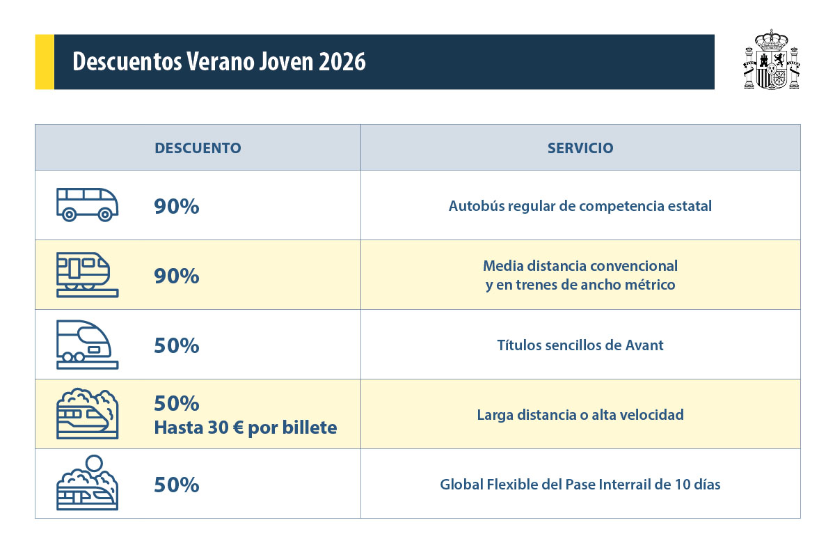 Descuentos tren y bus Programa Verano Joven 2026