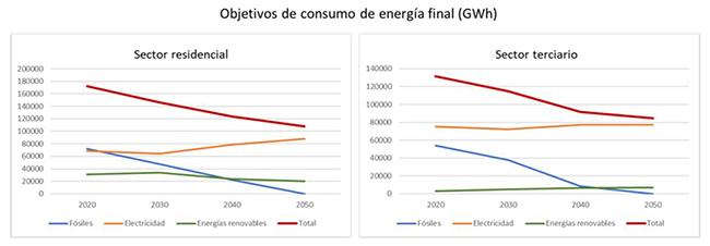 Objetivos de consumo de energía final