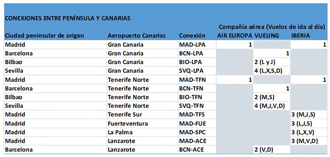 Conexiones entre Península y Canarias