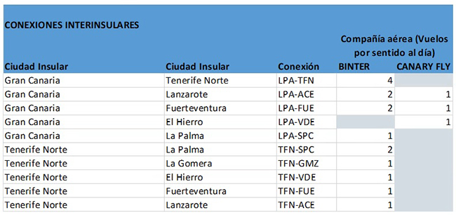 Conexiones interinsulares