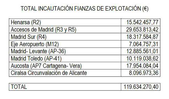 Total incautación fianzas de explotación