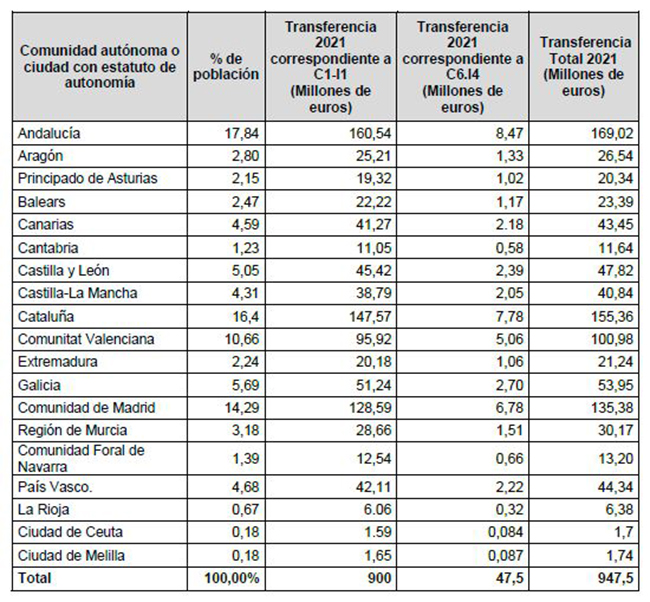 Distribución de fondos entre las CCAA, Ceuta y Melilla para transformar la movilidad