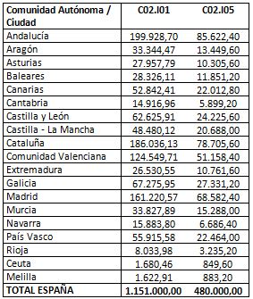 Tabla con la distribución de los fondos entre las comunidades y las ciudades autónomas