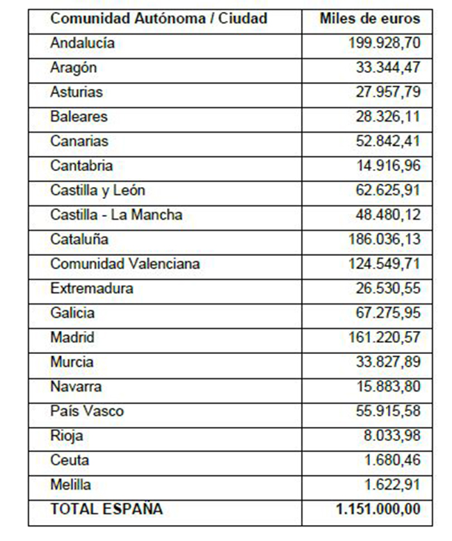 Reparto de la primera transferencia de 1.151 millones de euros de los fondos europeos para rehabilitación residencial