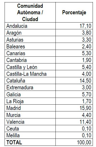 Porcentaje de reparto por comunidad autonóma